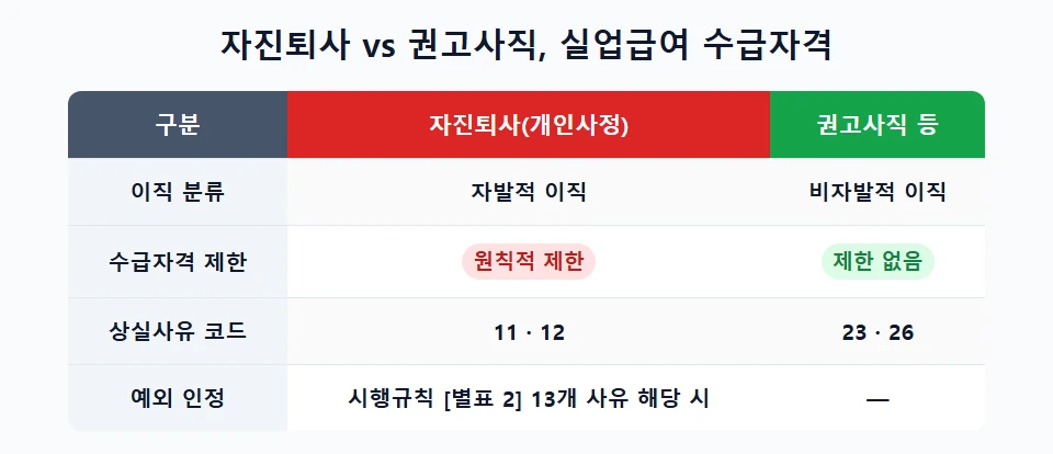 자진퇴사와 권고사직 실업급여 수급자격 차이