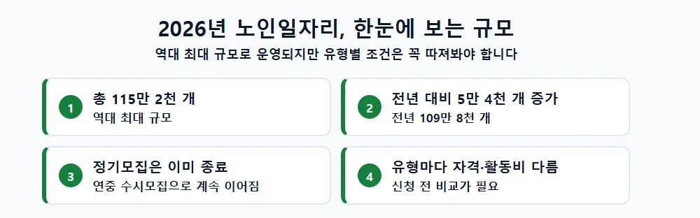 2026년 노인일자리 및 사회활동지원사업 규모 핵심 요약 카드