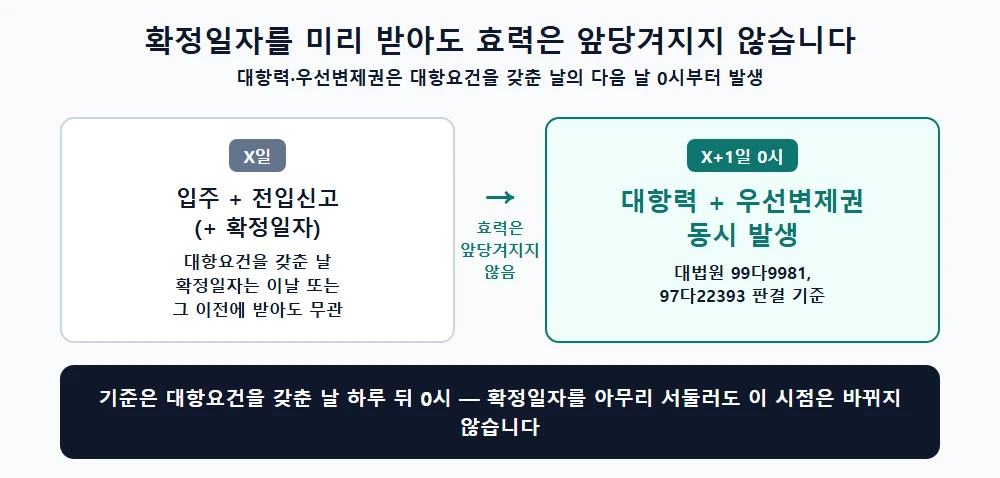 대항력·우선변제권은 대항요건을 갖춘 날의 다음 날 0시부터 발생하며 확정일자를 미리 받아도 앞당겨지지 않는다는 것을 보여주는 시점 비교 다이어그램
