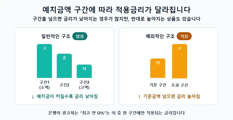 예치금액 구간에 따라 적용금리가 달라지는 두 가지 구조