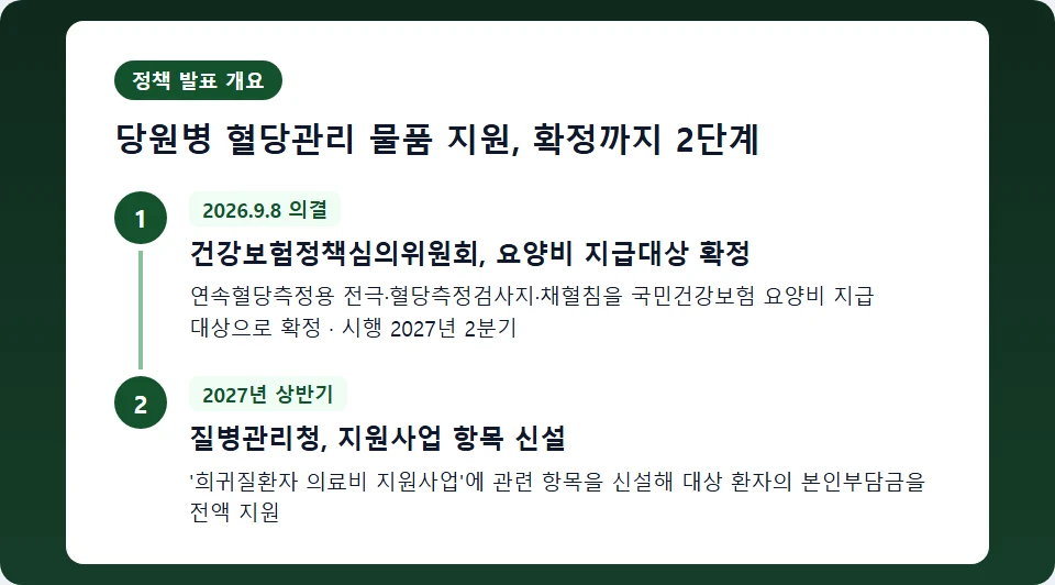 당원병 혈당관리 물품 지원 확정 2단계 절차(건강보험정책심의위원회 의결, 지원사업 항목 신설)