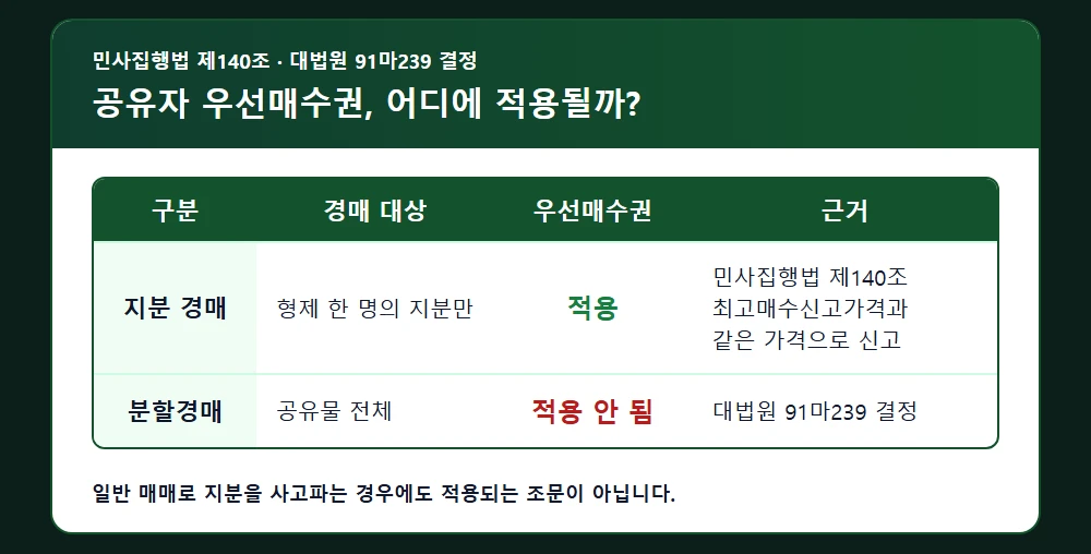 지분 경매와 분할경매의 공유자 우선매수권 적용 비교