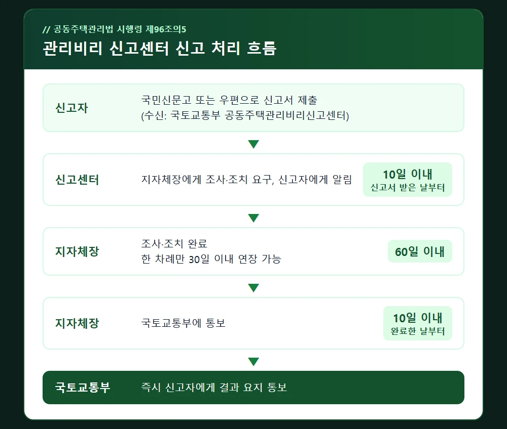 관리비리 신고센터 신고 처리 흐름