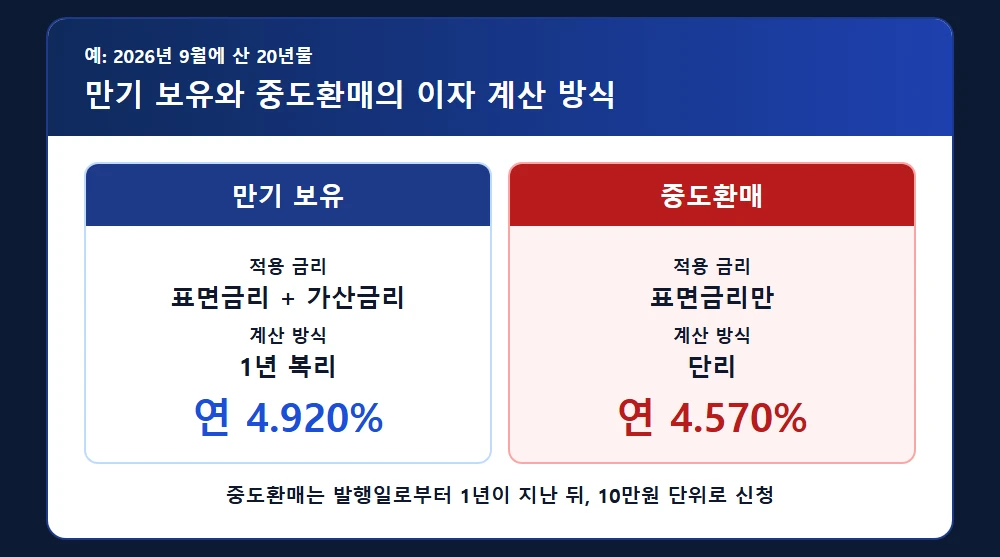 만기 보유와 중도환매의 이자 계산 방식 비교
