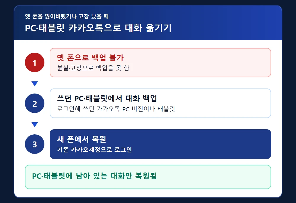 옛 폰 없이 PC·태블릿 카카오톡으로 대화 옮기는 흐름