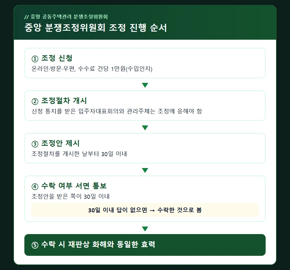 중앙 분쟁조정위원회 조정 진행 순서