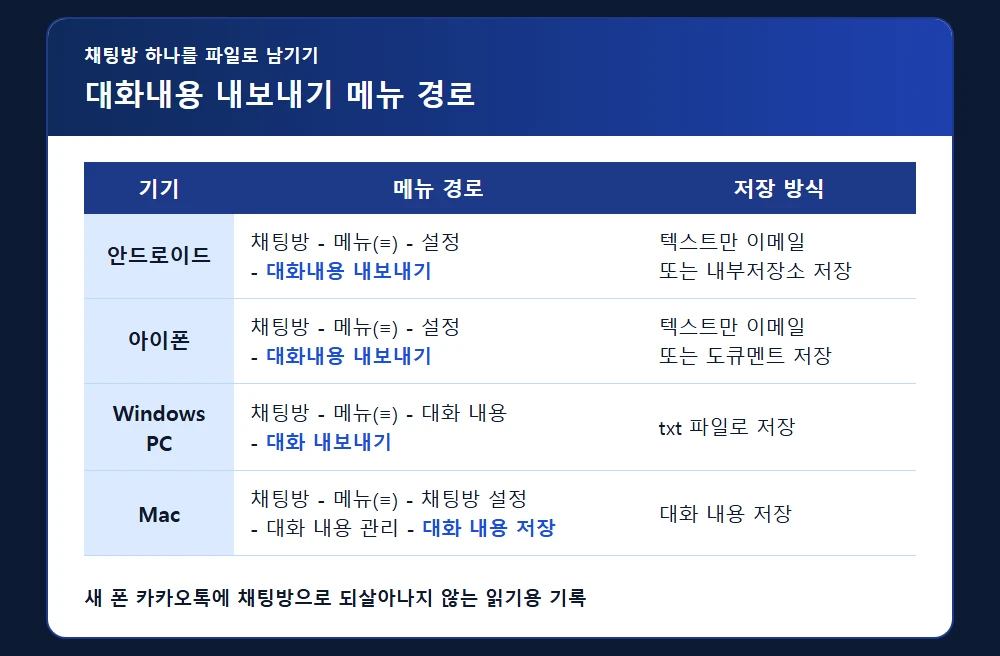 채팅방별 대화내용 내보내기 메뉴 경로