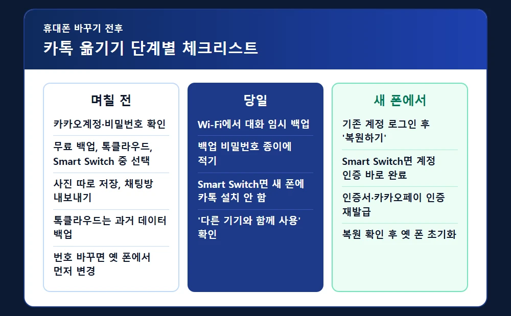 휴대폰 바꾸기 전후 카톡 옮기기 단계