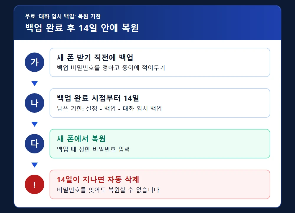 대화 임시 백업 완료 후 14일 복원 기한 흐름