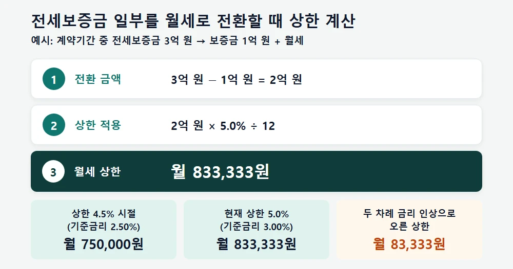 전세보증금 일부를 월세로 전환할 때 상한 계산 과정