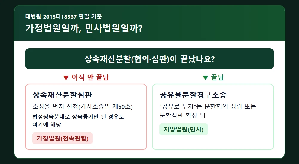 상속재산분할 완료 여부에 따른 가정법원·민사법원 절차 갈림길