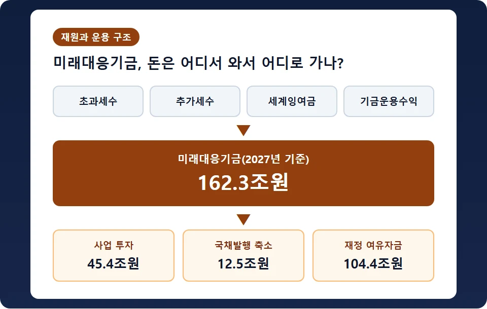 미래대응기금 재원 구성(초과세수·추가세수·세계잉여금·기금운용수익)과 운용 구조(사업 투자·국채발행 축소·재정 여유자금) 도식