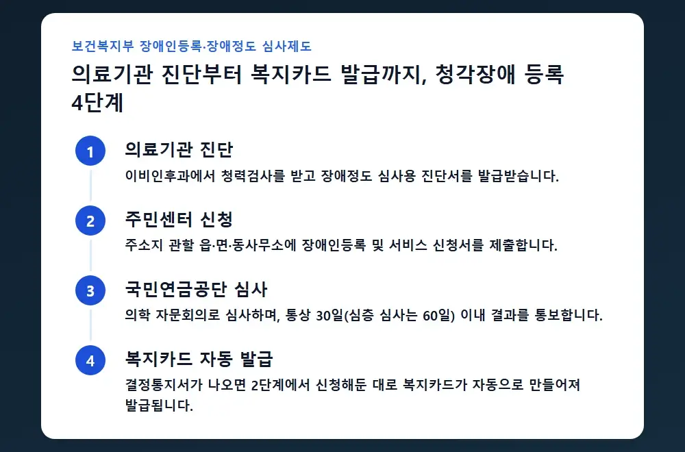 의료기관 진단부터 복지카드 발급까지 청각장애 등록 절차 4단계
