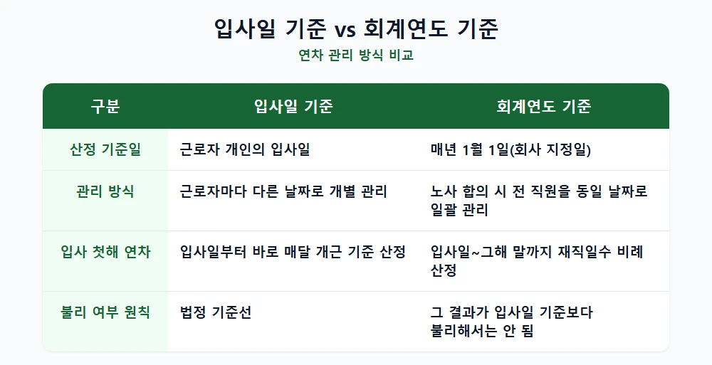 입사일 기준과 회계연도 기준 연차 관리 방식 비교
