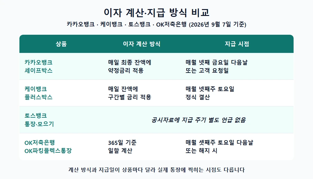 카카오뱅크·케이뱅크·토스뱅크·OK저축은행 이자 계산 방식과 지급 시점 비교표