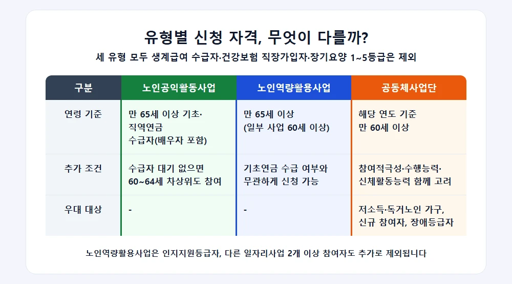 유형별 신청 자격 조건(연령 기준, 추가 조건, 우대 대상) 비교표