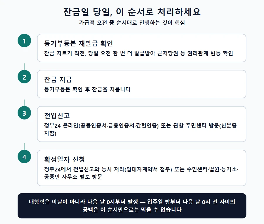 잔금일 당일 등기부등본 재발급 확인, 잔금 지급, 전입신고, 확정일자 신청 순서를 보여주는 단계별 다이어그램