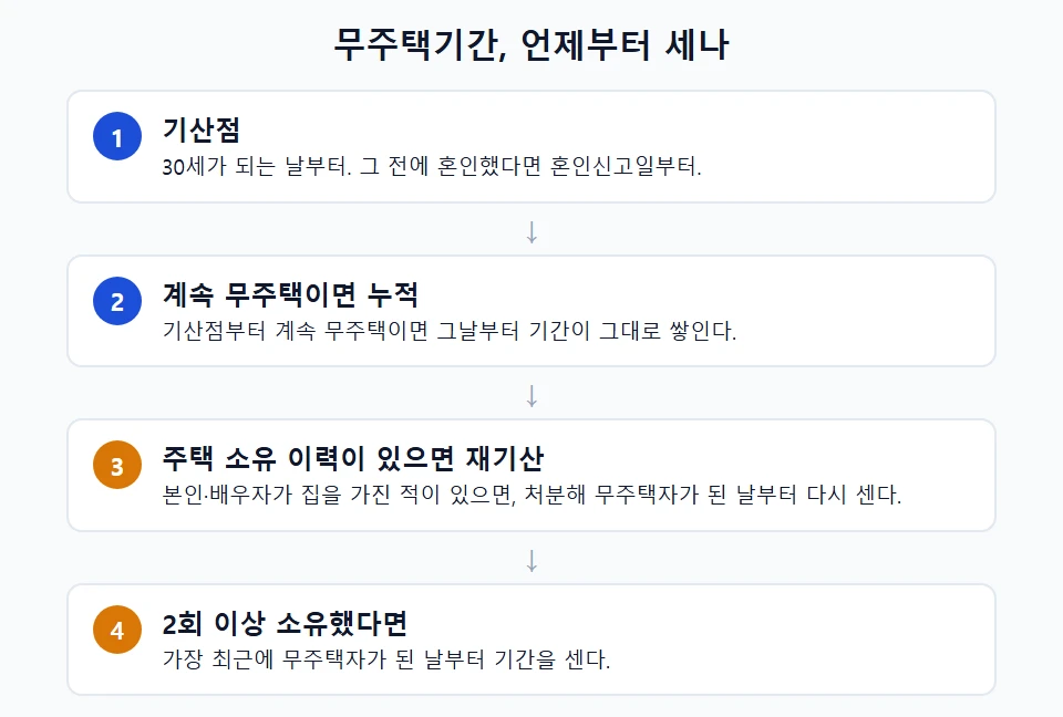 무주택기간 기산점과 재기산 흐름