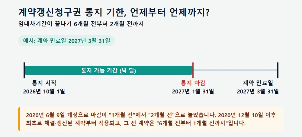 계약갱신청구권 통지 가능 기간 타임라인(만료일 2027년 3월 31일 예시)