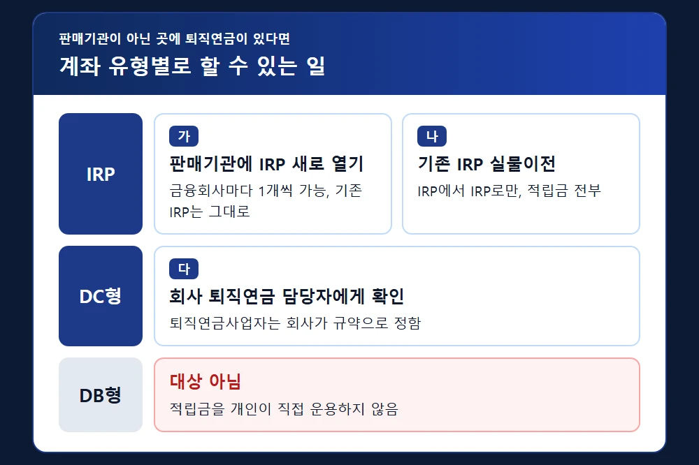 판매기관이 아닌 곳에 퇴직연금이 있을 때 계좌 유형별 선택지