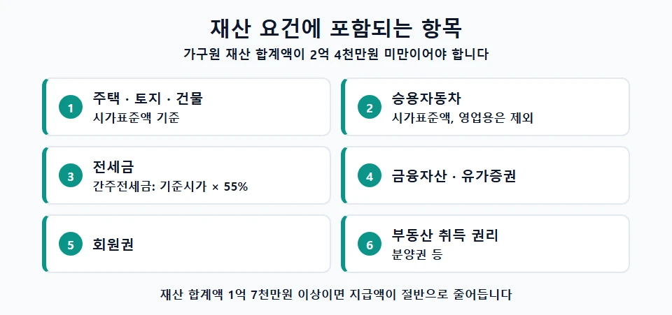 근로장려금 재산 요건에 포함되는 항목