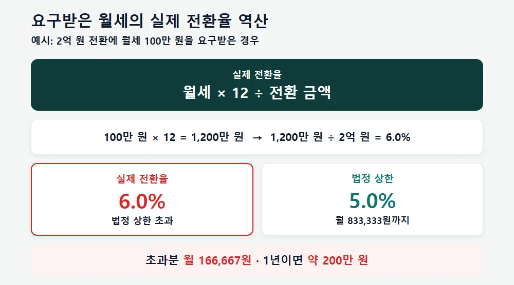 요구받은 월세의 실제 전환율 역산 방법