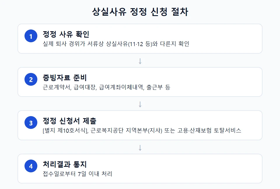 피보험자·고용정보 내용 정정 신청서 제출 절차