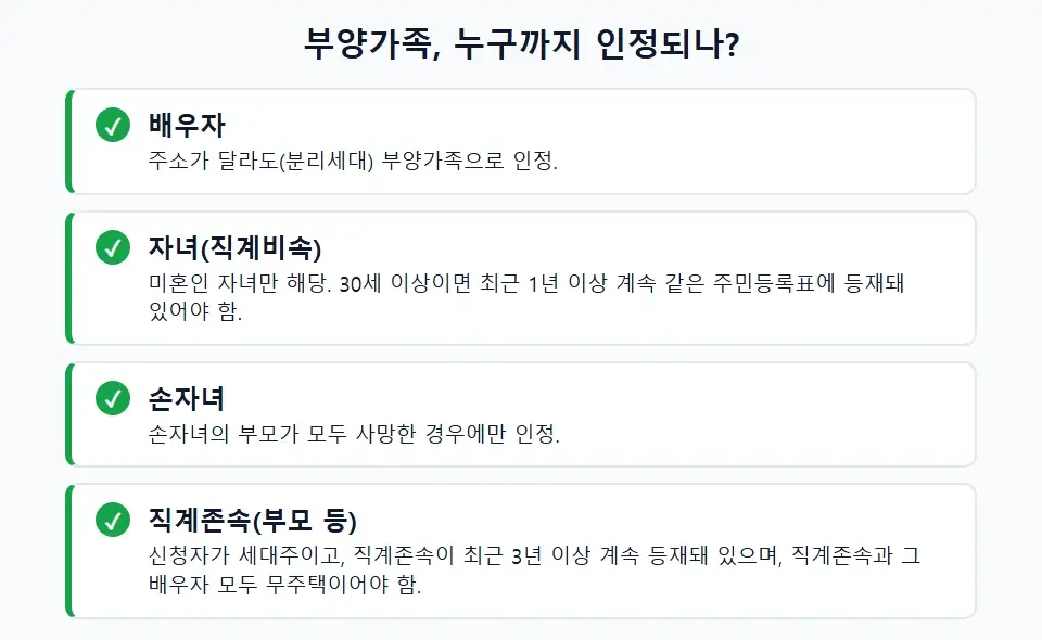 부양가족 인정 조건 체크리스트