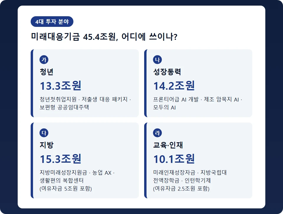 미래대응기금 4대 투자 분야(청년·성장동력·지방·교육인재)별 투자 규모