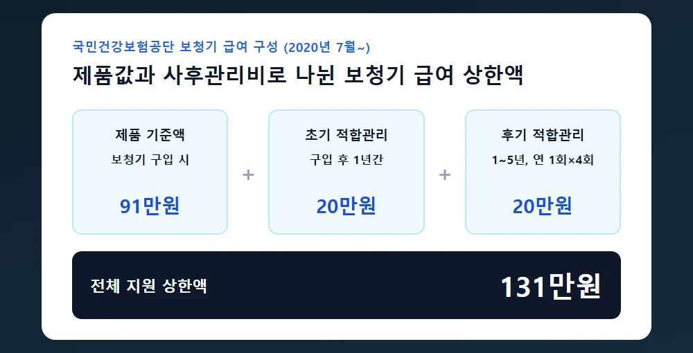 제품기준액과 적합관리급여로 나뉜 보청기 급여 구성