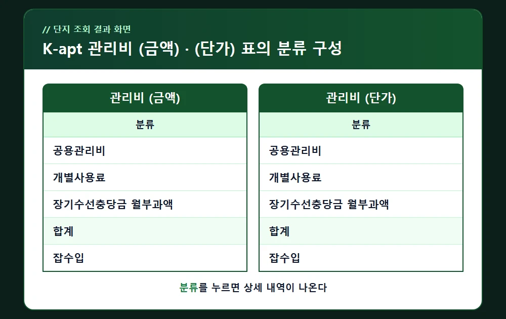K-apt 관리비 (금액)·(단가) 표의 분류 구성