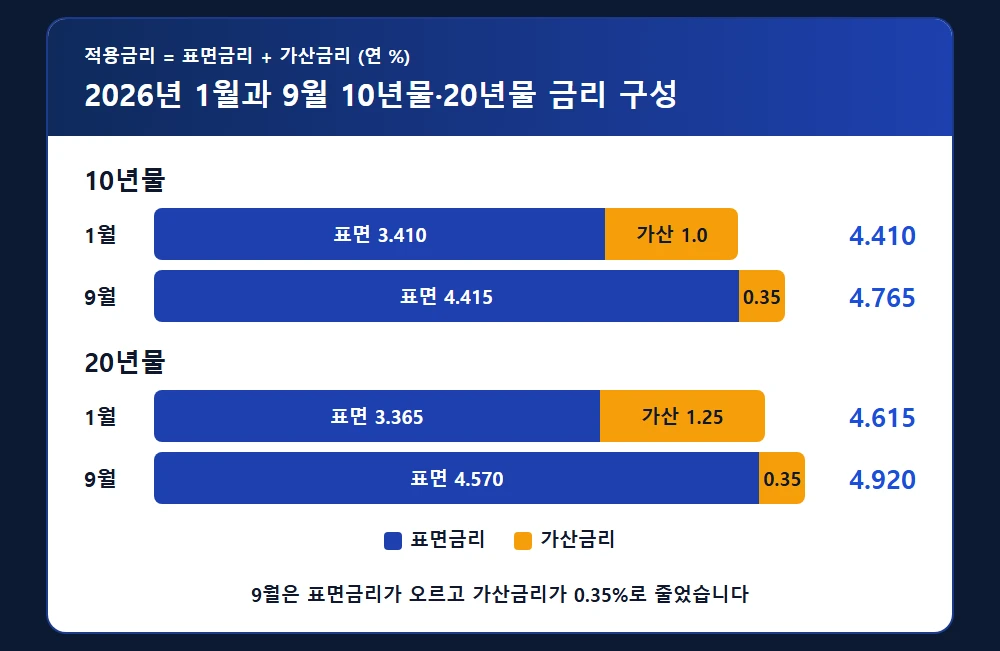 2026년 1월과 9월 10년물·20년물 금리 구성 비교