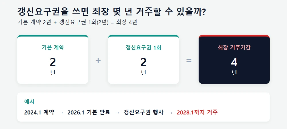 기본 계약 2년과 갱신요구권 1회 사용 시 최장 거주기간 4년 비교