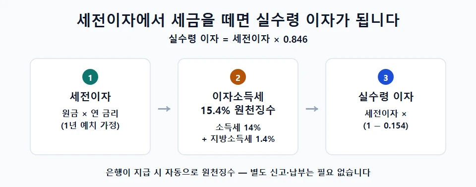 세전이자에서 이자소득세 15.4%를 원천징수해 실수령 이자를 구하는 3단계 계산 흐름도
