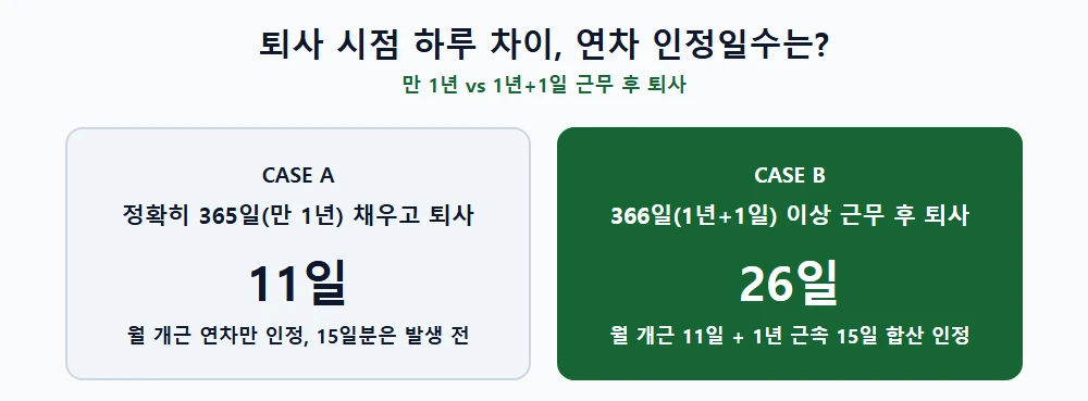 만 1년 퇴사 시 11일 vs 1년+1일 근무 후 퇴사 시 26일 비교