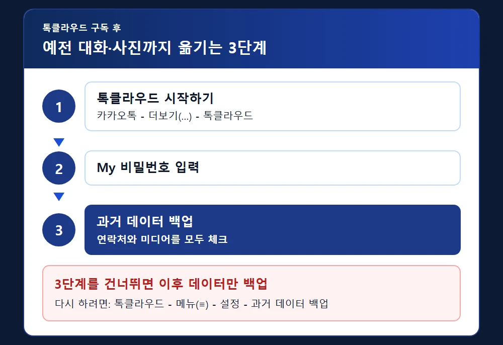 톡클라우드 시작하기부터 과거 데이터 백업까지 순서