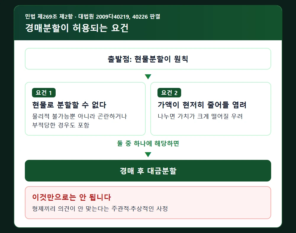 경매분할이 허용되는 두 가지 요건 판단 흐름