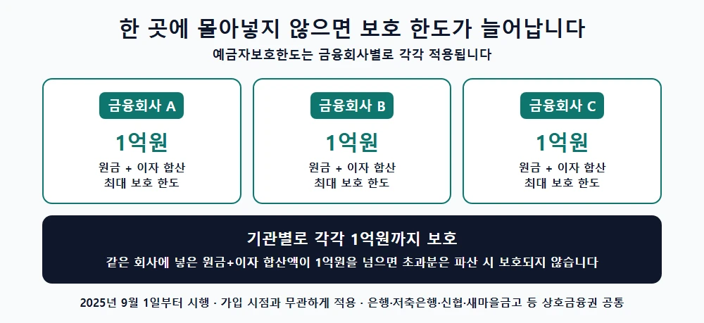 여러 금융회사에 나눠 예치하면 기관별로 각각 1억원까지 예금자보호한도가 적용되는 방식 설명 다이어그램