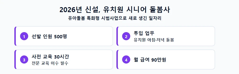 2026년 신설 유치원 시니어 돌봄사 사업 핵심 정보(선발 인원, 투입 업무, 사전 교육, 급여) 카드