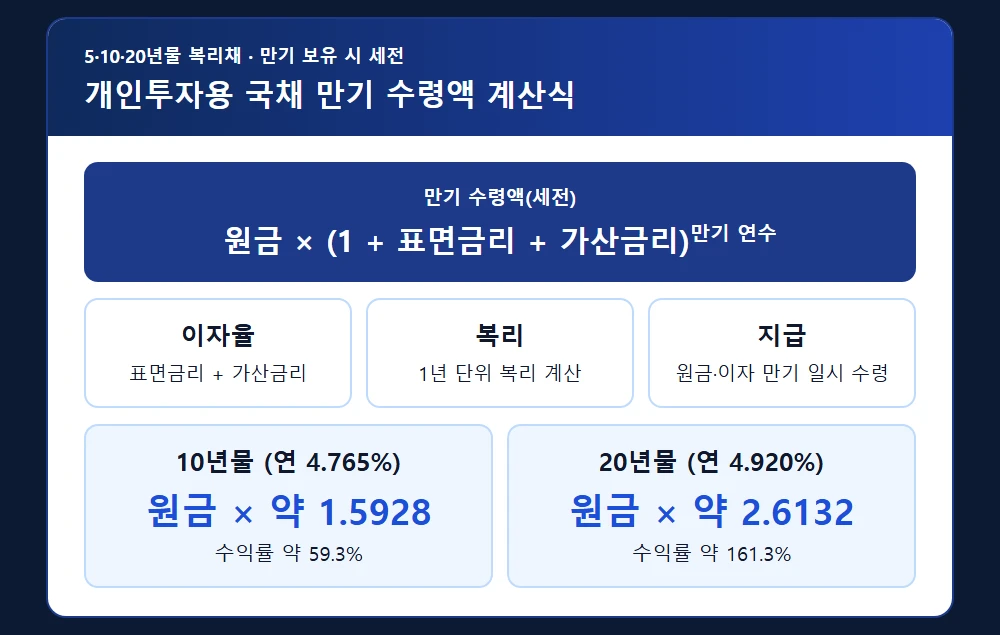 개인투자용 국채 복리채 만기 수령액 계산식