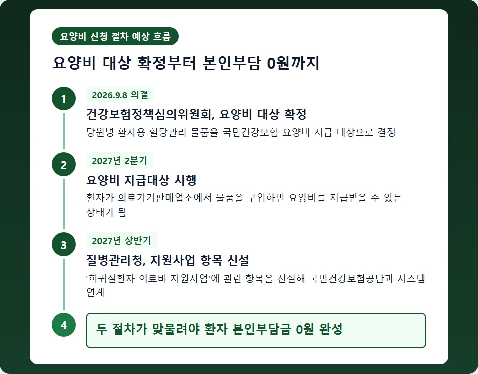 요양비 대상 확정부터 지원사업 항목 신설까지 이어지는 절차 흐름