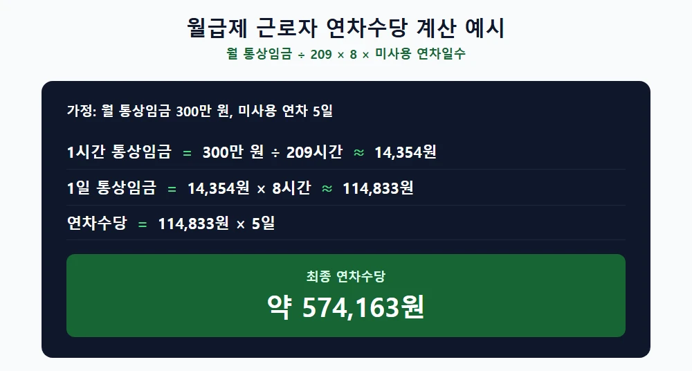 월급제 근로자 연차수당 계산 예시