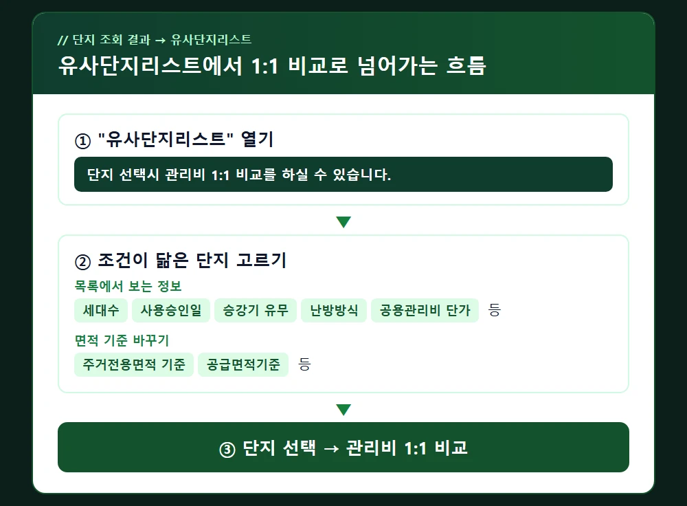 유사단지리스트에서 1:1 비교로 넘어가는 흐름