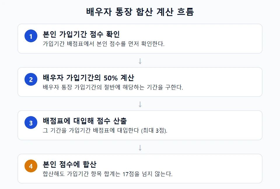 배우자 통장 합산 계산 흐름