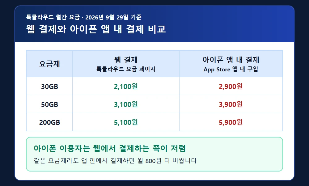 톡클라우드 웹 결제와 아이폰 앱 내 결제 요금 비교