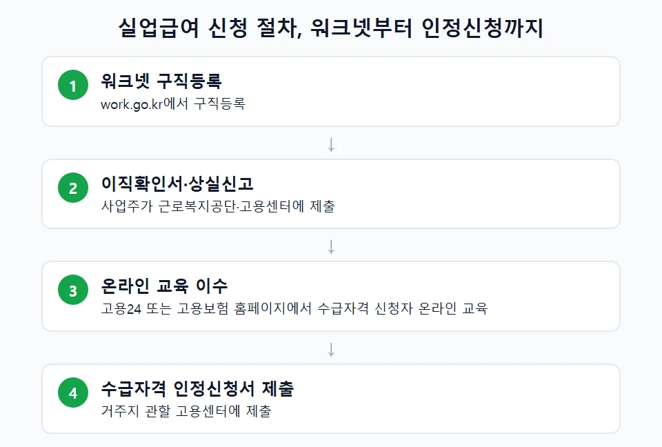 워크넷 구직등록부터 수급자격 인정신청까지 절차