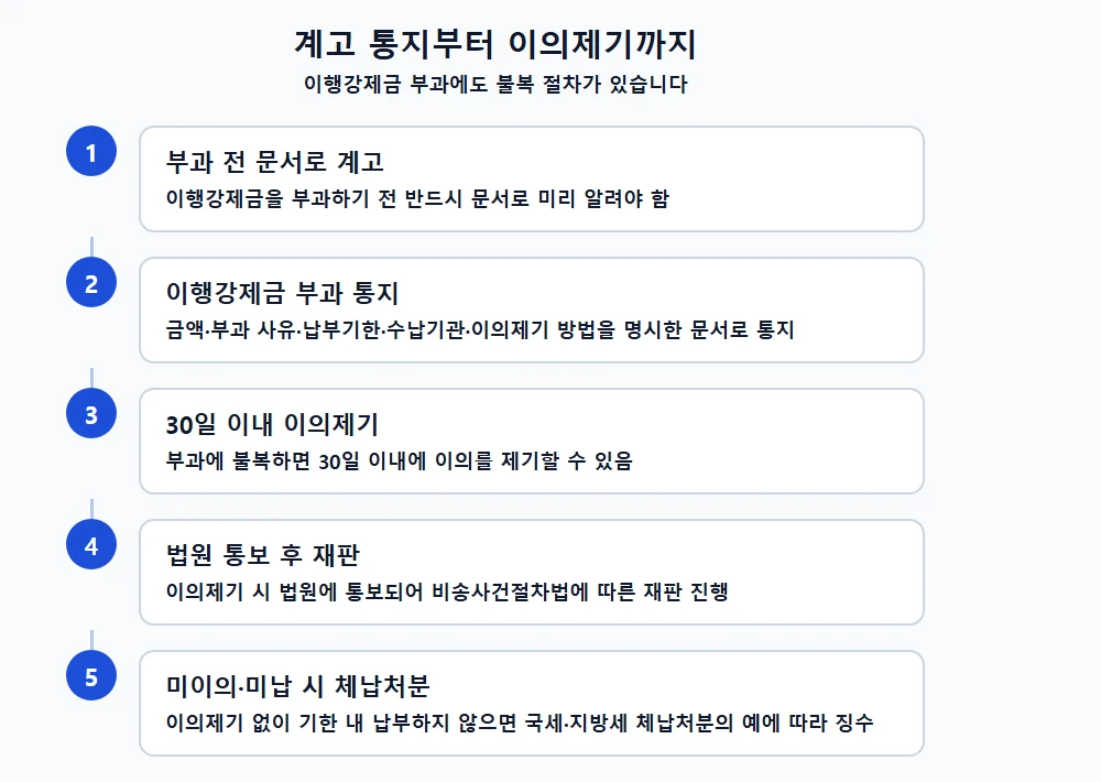 이행강제금 부과 전 계고 통지와 이의제기 절차