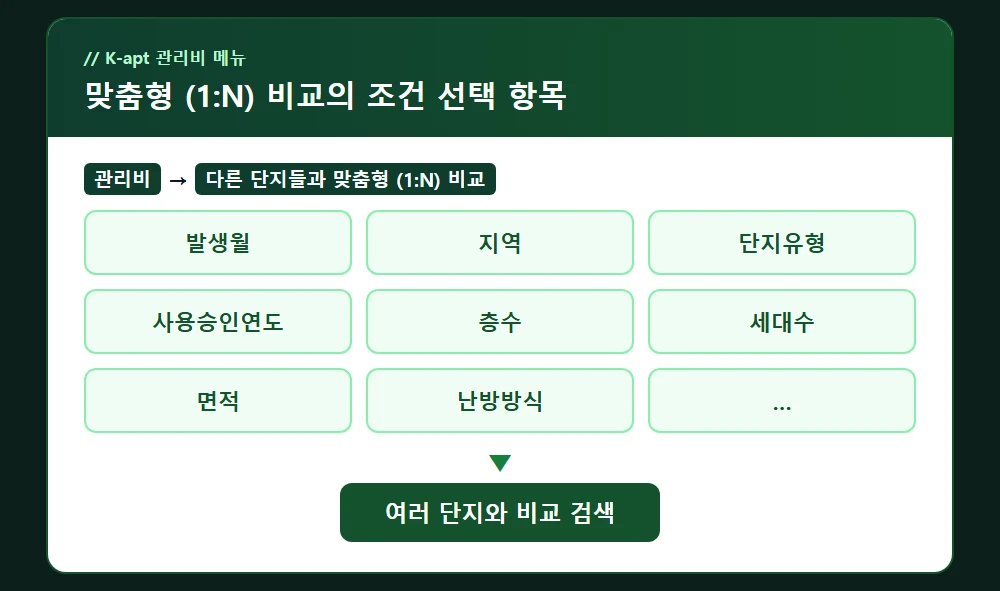 맞춤형 (1:N) 비교의 조건 선택 항목
