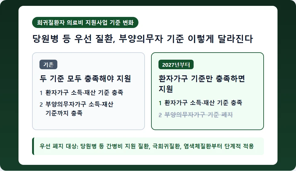 부양의무자 기준 폐지 전후 비교 - 환자가구 기준만 충족하면 지원