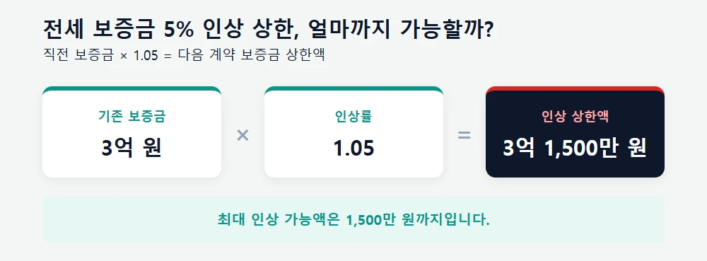 전세 보증금 5% 인상 상한액 계산 예시
